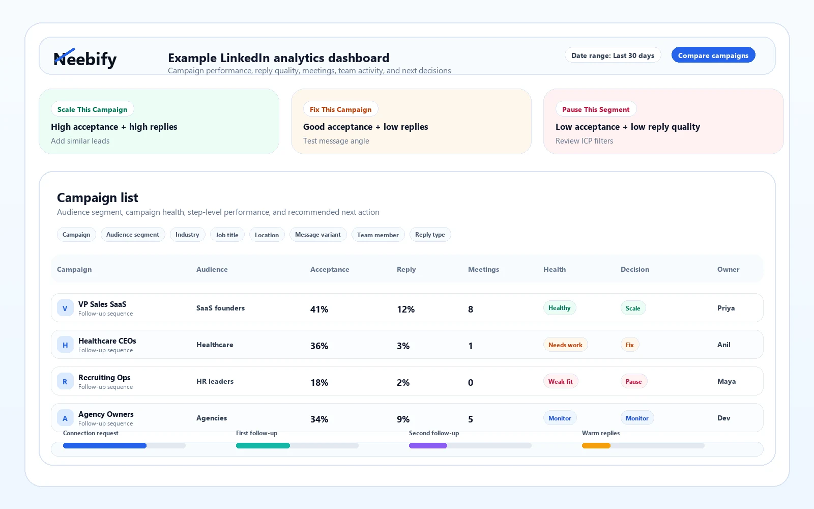 Outreach analytics in Neebify