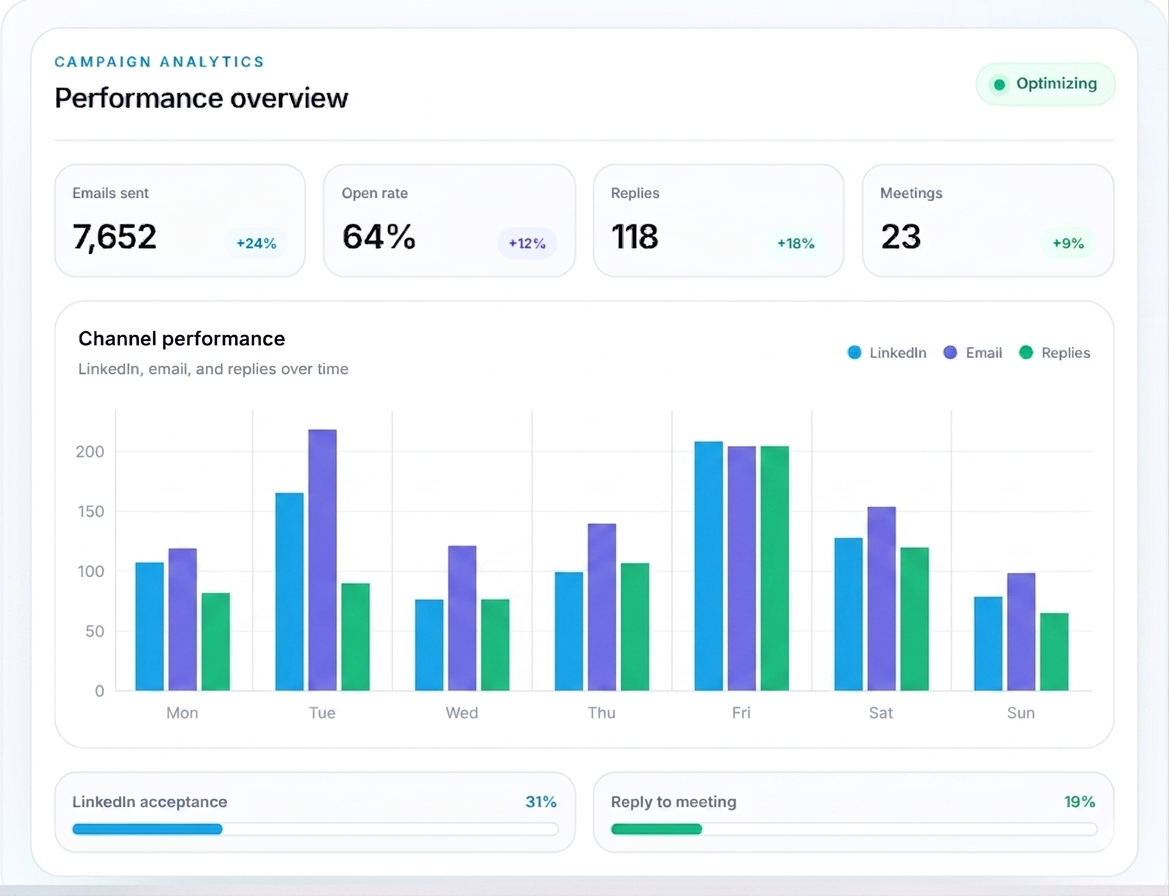 Neebify campaign analytics dashboard showing LinkedIn, email, replies, meetings, and channel performance