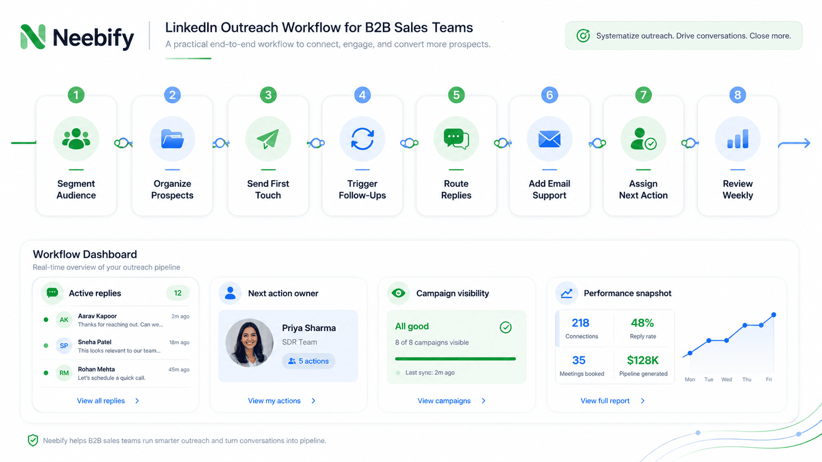 Best LinkedIn Outreach Workflow for B2B Sales Teams