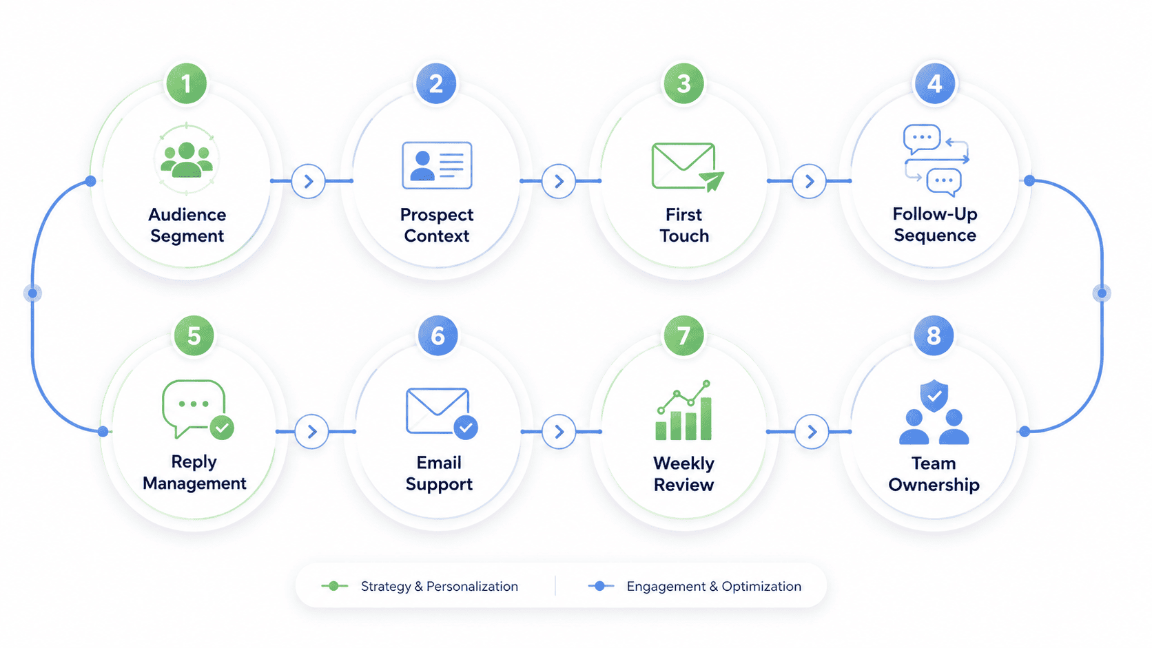 Best LinkedIn Outreach Workflow for B2B Sales Teams